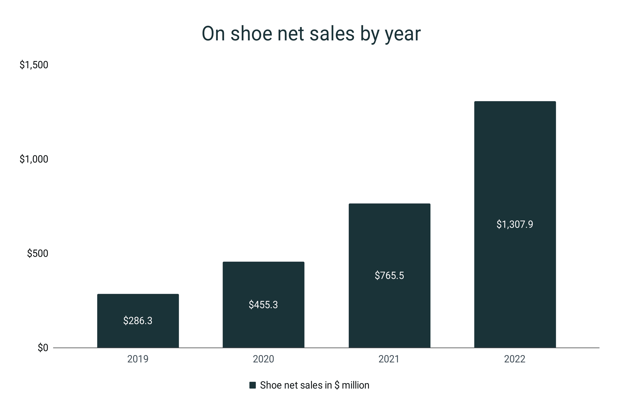 On Shoes Statistics RunRepeat